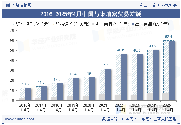 2016-2025年4月中国与柬埔寨贸易差额