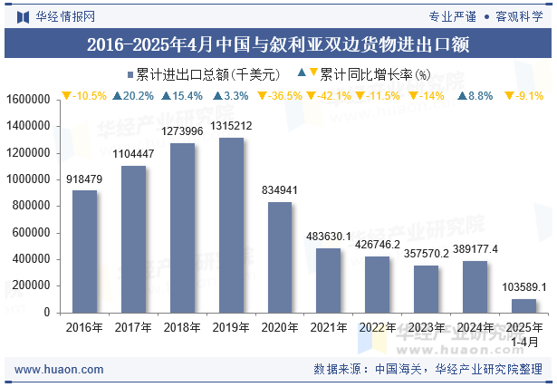 2016-2025年4月中国与叙利亚双边货物进出口额