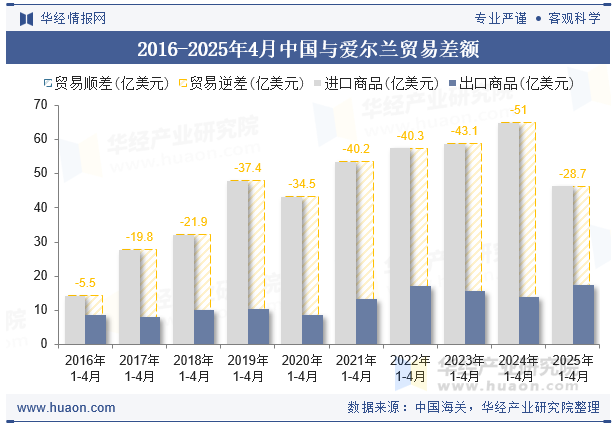 2016-2025年4月中国与爱尔兰贸易差额