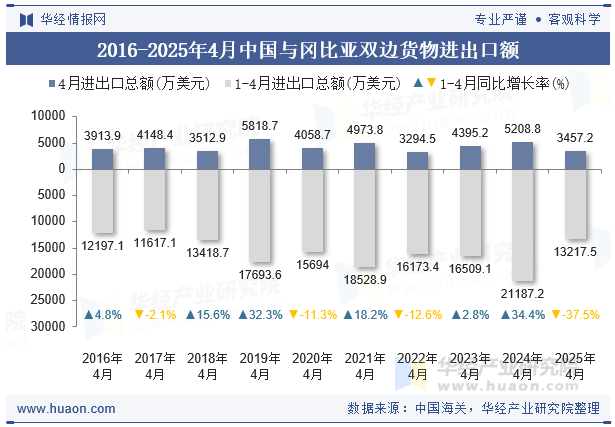 2016-2025年4月中国与冈比亚双边货物进出口额