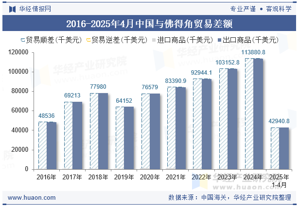 2016-2025年4月中国与佛得角贸易差额