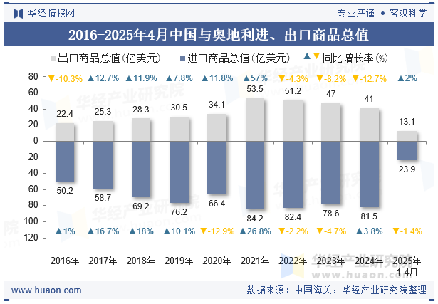 2016-2025年4月中国与奥地利进、出口商品总值