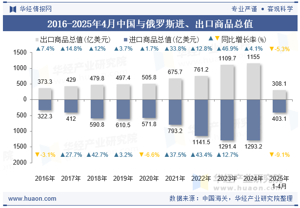 2016-2025年4月中国与俄罗斯进、出口商品总值