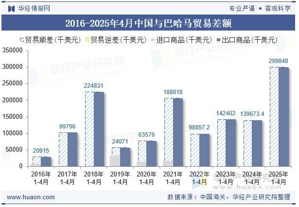 2016-2025年4月中国与巴哈马贸易差额