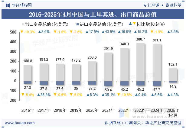 2016-2025年4月中国与土耳其进、出口商品总值