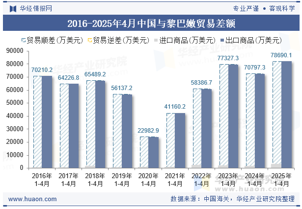 2016-2025年4月中国与黎巴嫩贸易差额