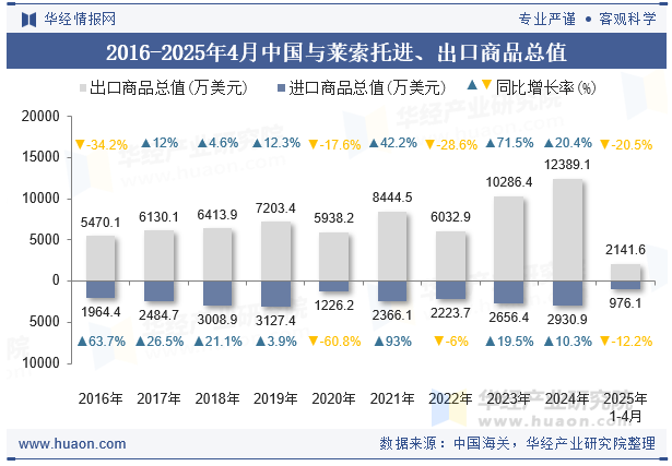 2016-2025年4月中国与莱索托进、出口商品总值
