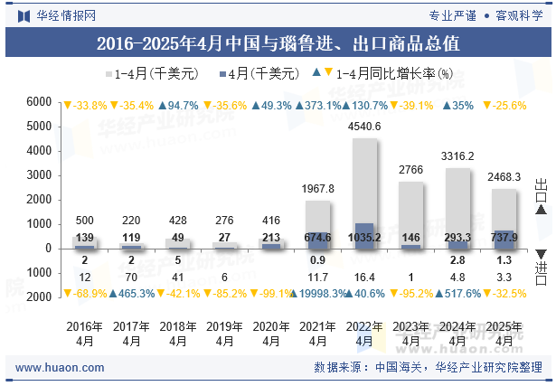 2016-2025年4月中国与瑙鲁进、出口商品总值