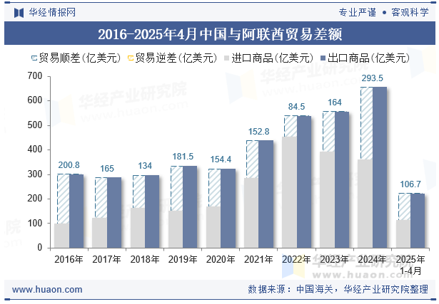 2016-2025年4月中国与阿联酋贸易差额