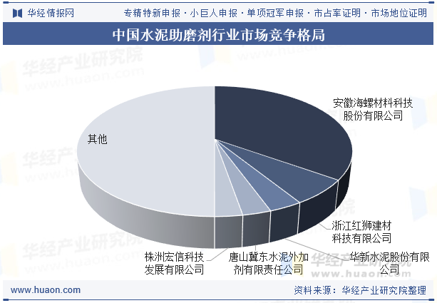 中国水泥助磨剂行业市场竞争格局