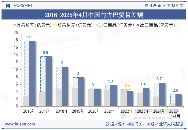 2016-2025年4月中国与古巴贸易差额