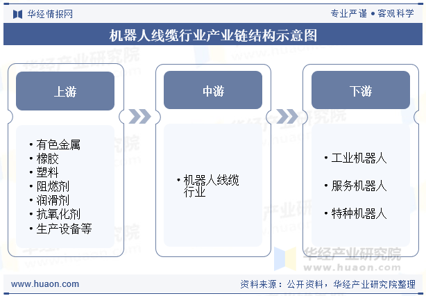 机器人线缆行业产业链结构示意图