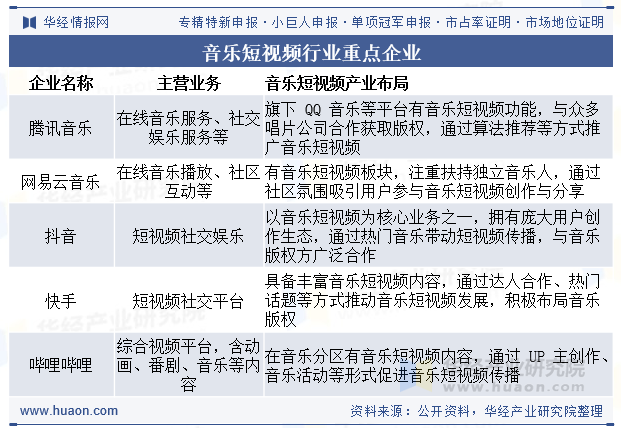 音乐短视频行业重点企业