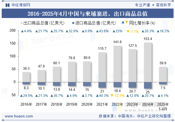 2016-2025年4月中国与柬埔寨进、出口商品总值