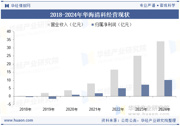 2018-2024年华海清科经营现状