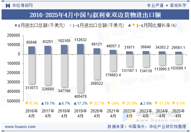 2016-2025年4月中国与叙利亚双边货物进出口额
