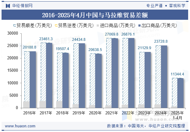 2016-2025年4月中国与马拉维贸易差额