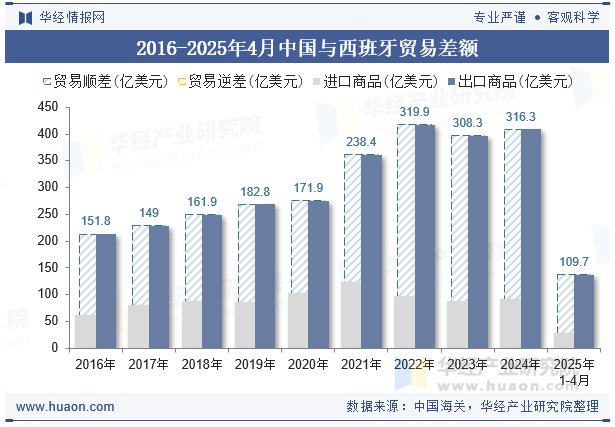 2016-2025年4月中国与西班牙贸易差额