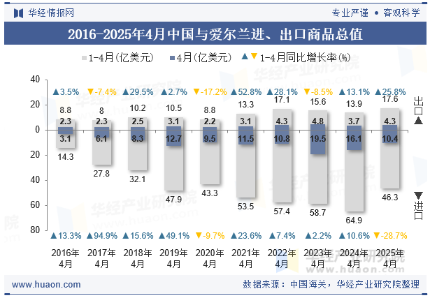 2016-2025年4月中国与爱尔兰进、出口商品总值