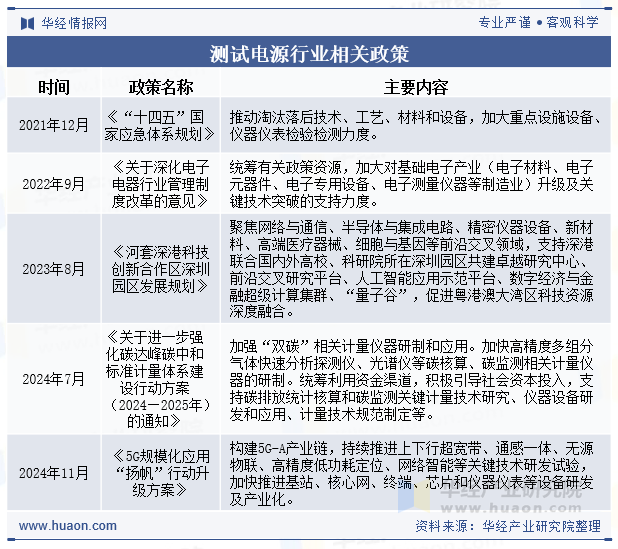 测试电源行业相关政策