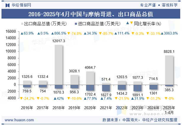 2016-2025年4月中国与摩纳哥进、出口商品总值