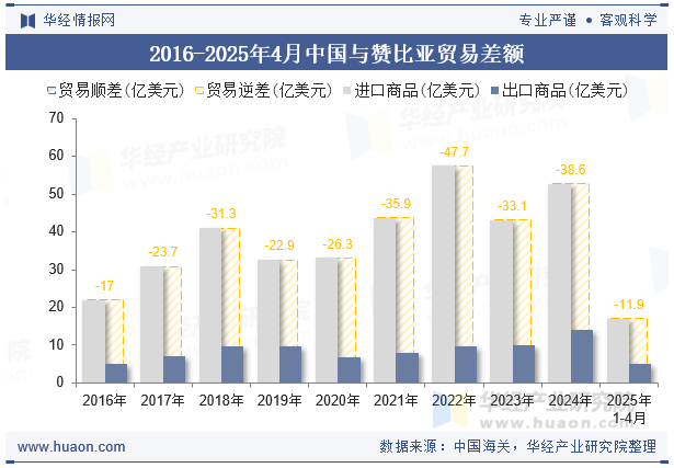 2016-2025年4月中国与赞比亚贸易差额