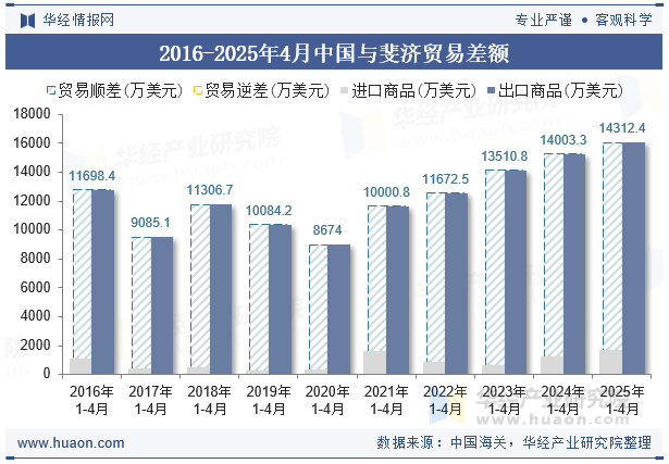 2016-2025年4月中国与斐济贸易差额