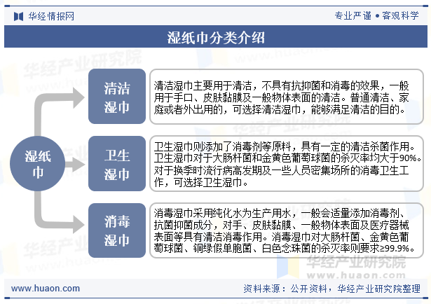湿纸巾分类介绍