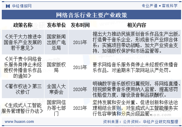 网络音乐行业主要产业政策