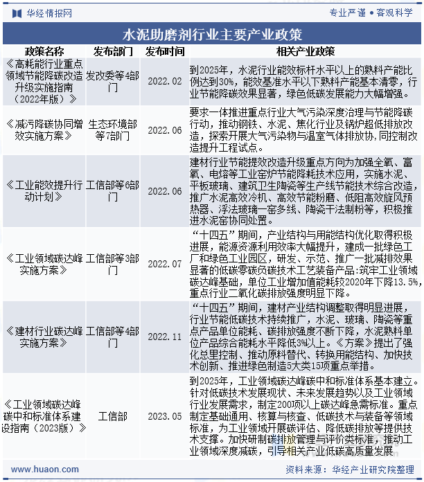 水泥助磨剂行业主要产业政策