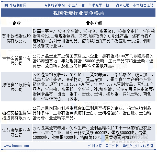 我国蛋液行业竞争格局