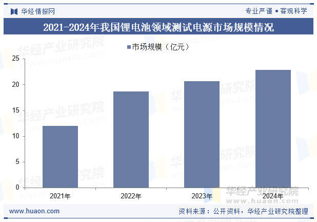 2021-2024年我国锂电池领域测试电源市场规模情况