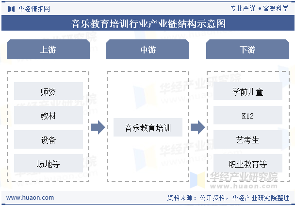 音乐教育培训行业产业链结构示意图