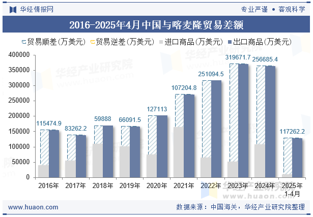 2016-2025年4月中国与喀麦隆贸易差额