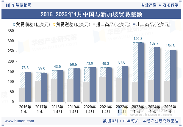 2016-2025年4月中国与新加坡贸易差额