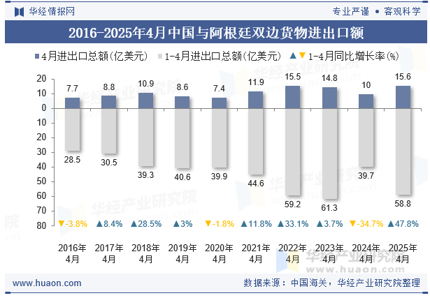 2016-2025年4月中国与阿根廷双边货物进出口额