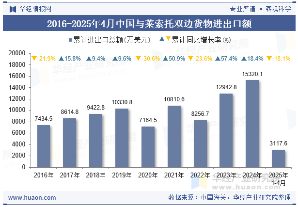 2016-2025年4月中国与莱索托双边货物进出口额