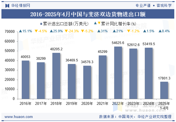 2016-2025年4月中国与斐济双边货物进出口额