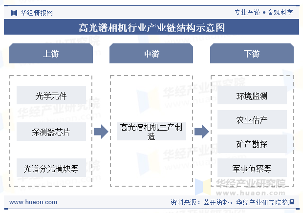 高光谱相机行业产业链结构示意图