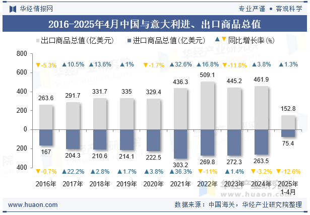 2016-2025年4月中国与意大利进、出口商品总值