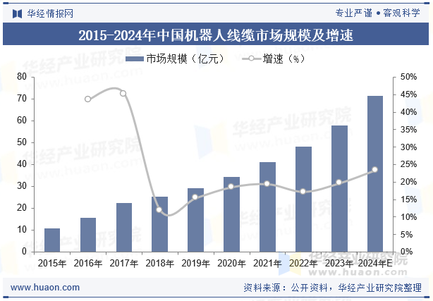 2015-2024年中国机器人线缆市场规模及增速