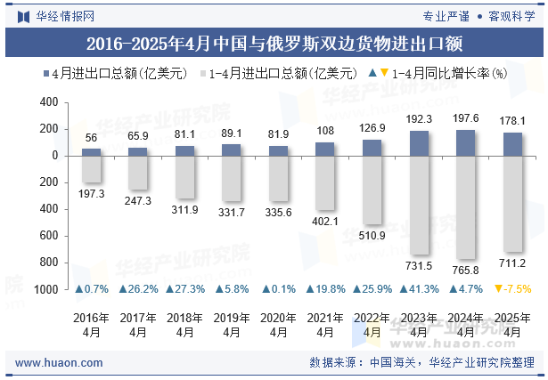 2016-2025年4月中国与俄罗斯双边货物进出口额