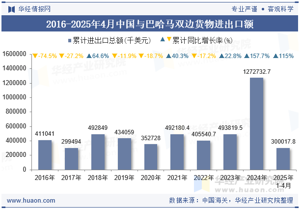 2016-2025年4月中国与巴哈马双边货物进出口额