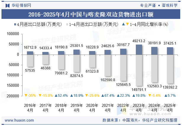2016-2025年4月中国与喀麦隆双边货物进出口额