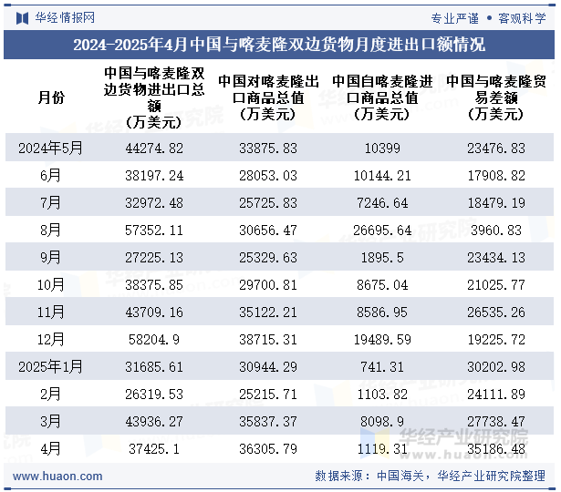 2024-2025年4月中国与喀麦隆双边货物月度进出口额情况