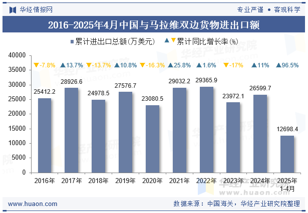 2016-2025年4月中国与马拉维双边货物进出口额