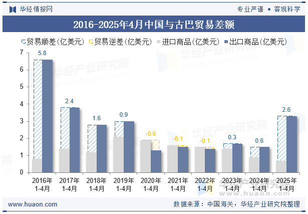 2016-2025年4月中国与古巴贸易差额
