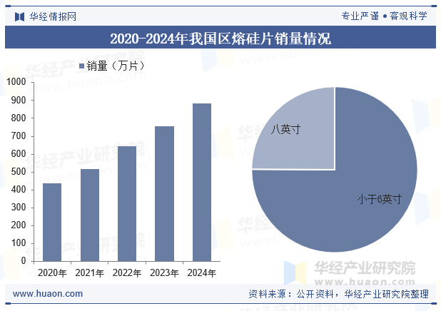2020-2024年我国区熔硅片销量情况
