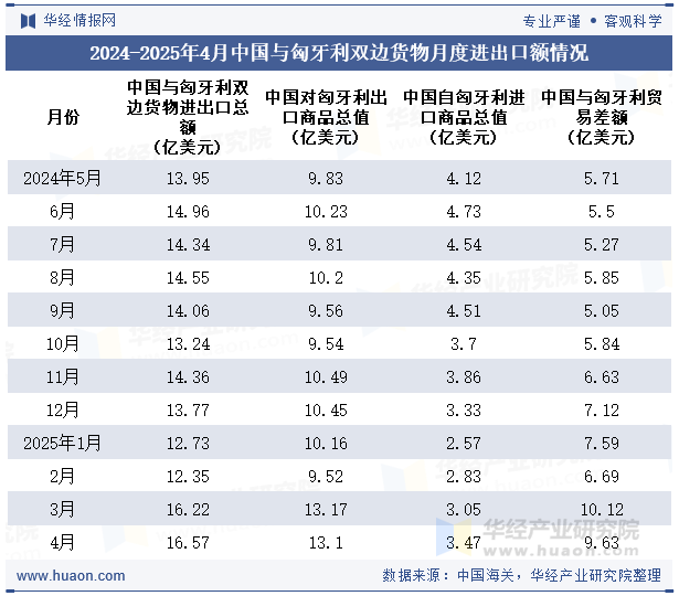 2024-2025年4月中国与匈牙利双边货物月度进出口额情况