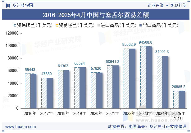 2016-2025年4月中国与塞舌尔贸易差额